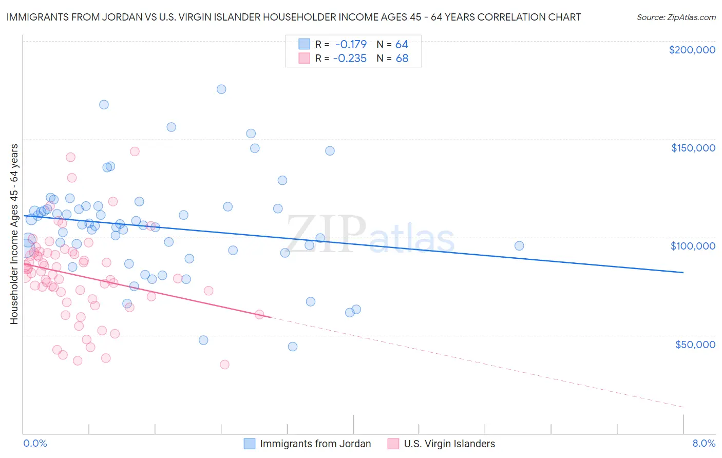 Immigrants from Jordan vs U.S. Virgin Islander Householder Income Ages 45 - 64 years