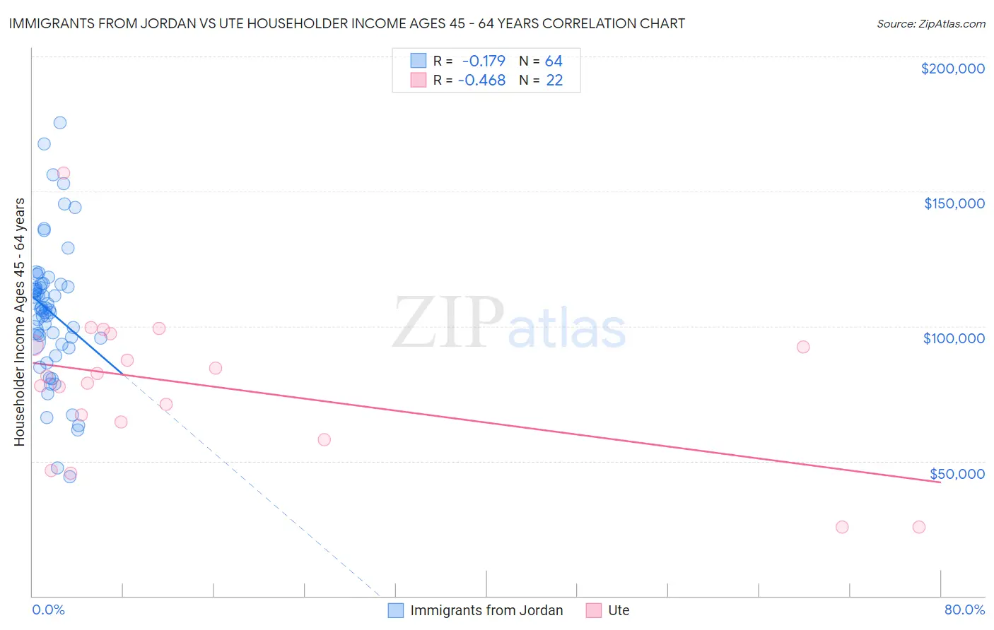 Immigrants from Jordan vs Ute Householder Income Ages 45 - 64 years