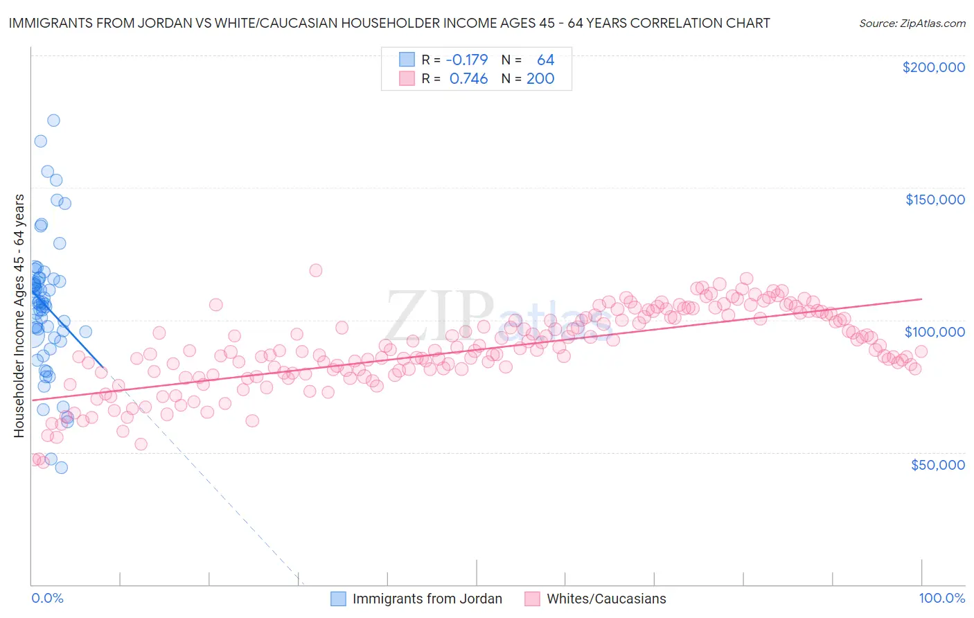 Immigrants from Jordan vs White/Caucasian Householder Income Ages 45 - 64 years