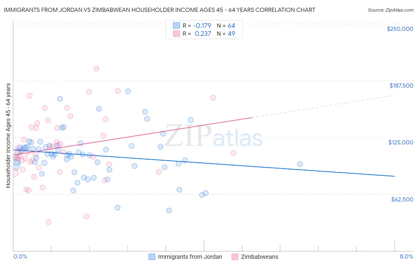 Immigrants from Jordan vs Zimbabwean Householder Income Ages 45 - 64 years