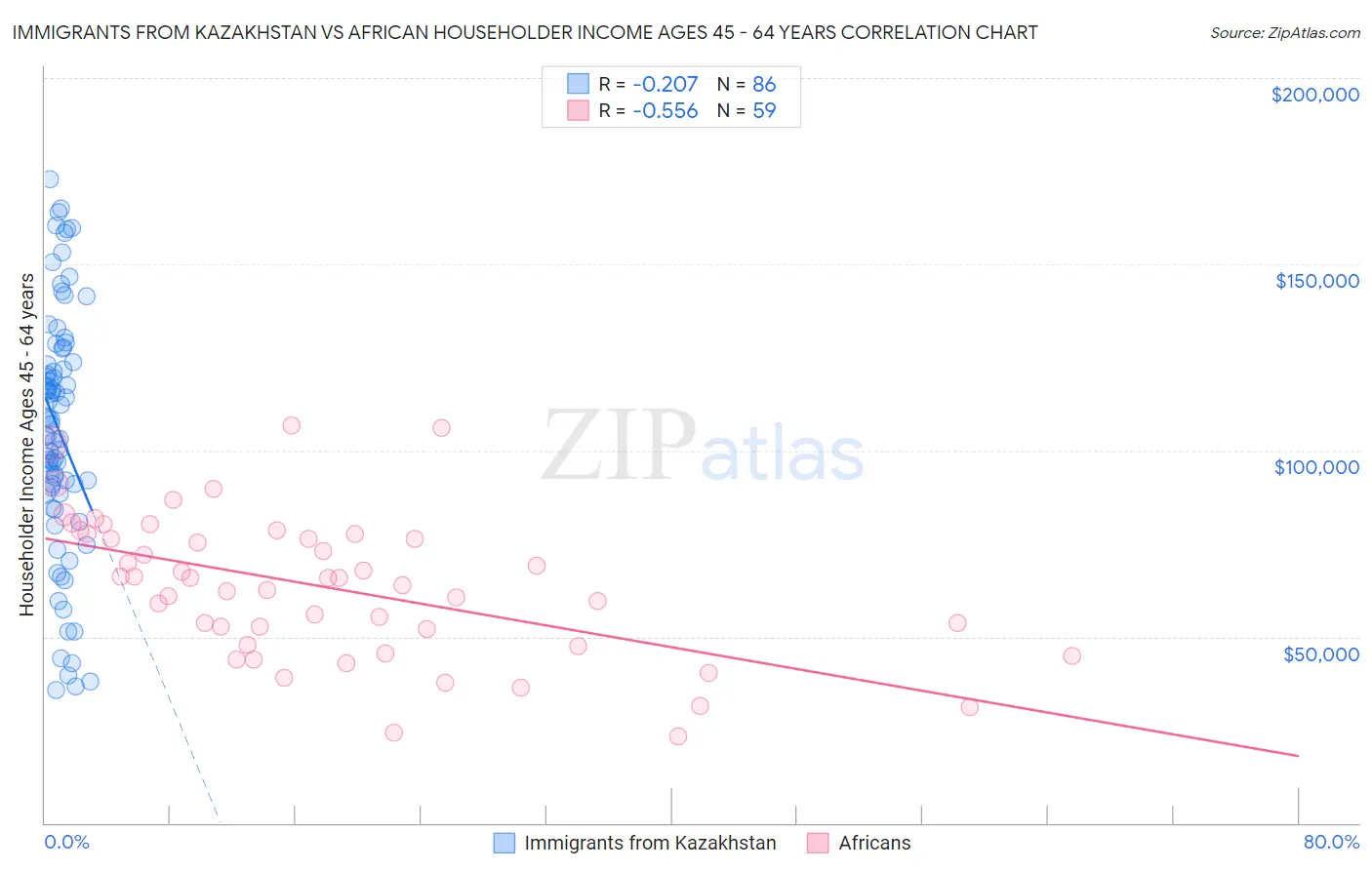 Immigrants from Kazakhstan vs African Householder Income Ages 45 - 64 years