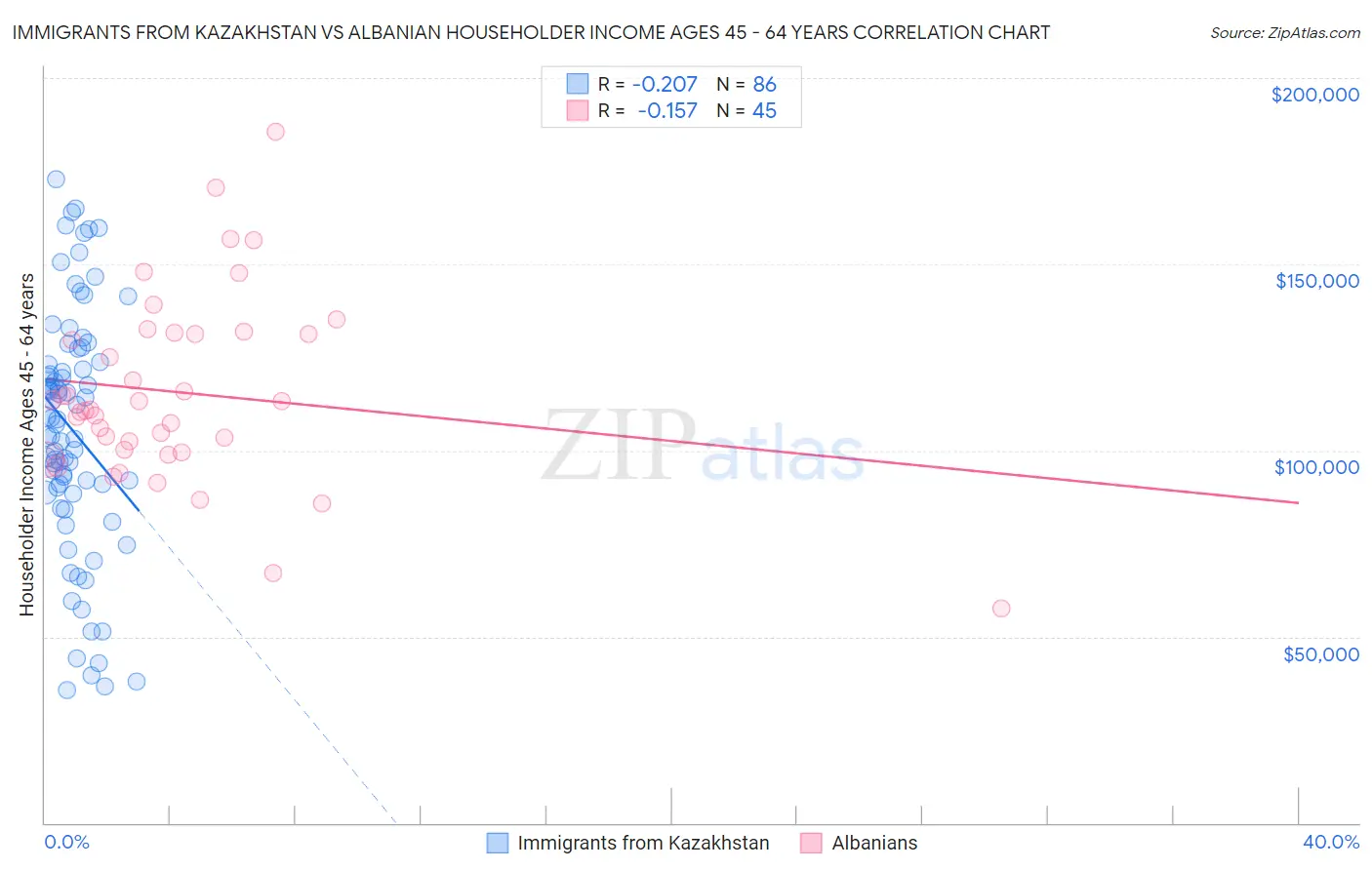 Immigrants from Kazakhstan vs Albanian Householder Income Ages 45 - 64 years