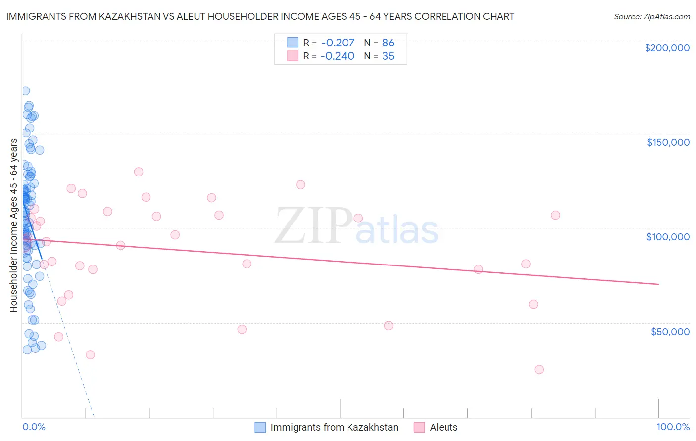 Immigrants from Kazakhstan vs Aleut Householder Income Ages 45 - 64 years