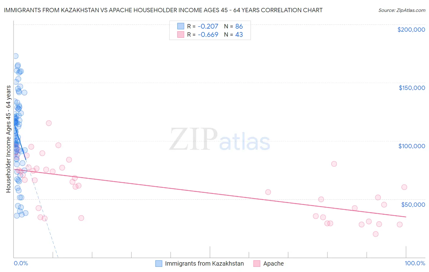 Immigrants from Kazakhstan vs Apache Householder Income Ages 45 - 64 years