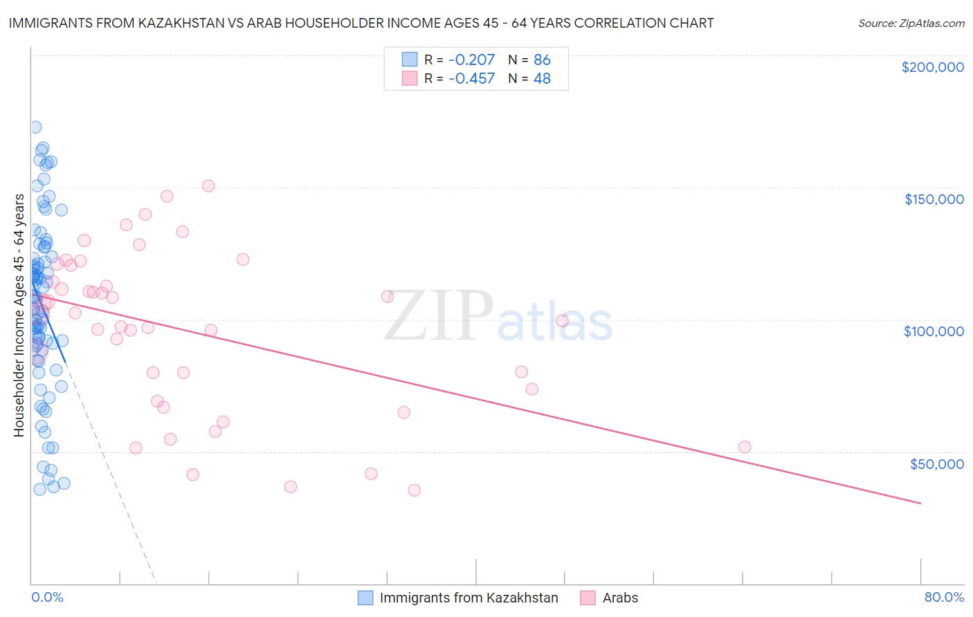 Immigrants from Kazakhstan vs Arab Householder Income Ages 45 - 64 years