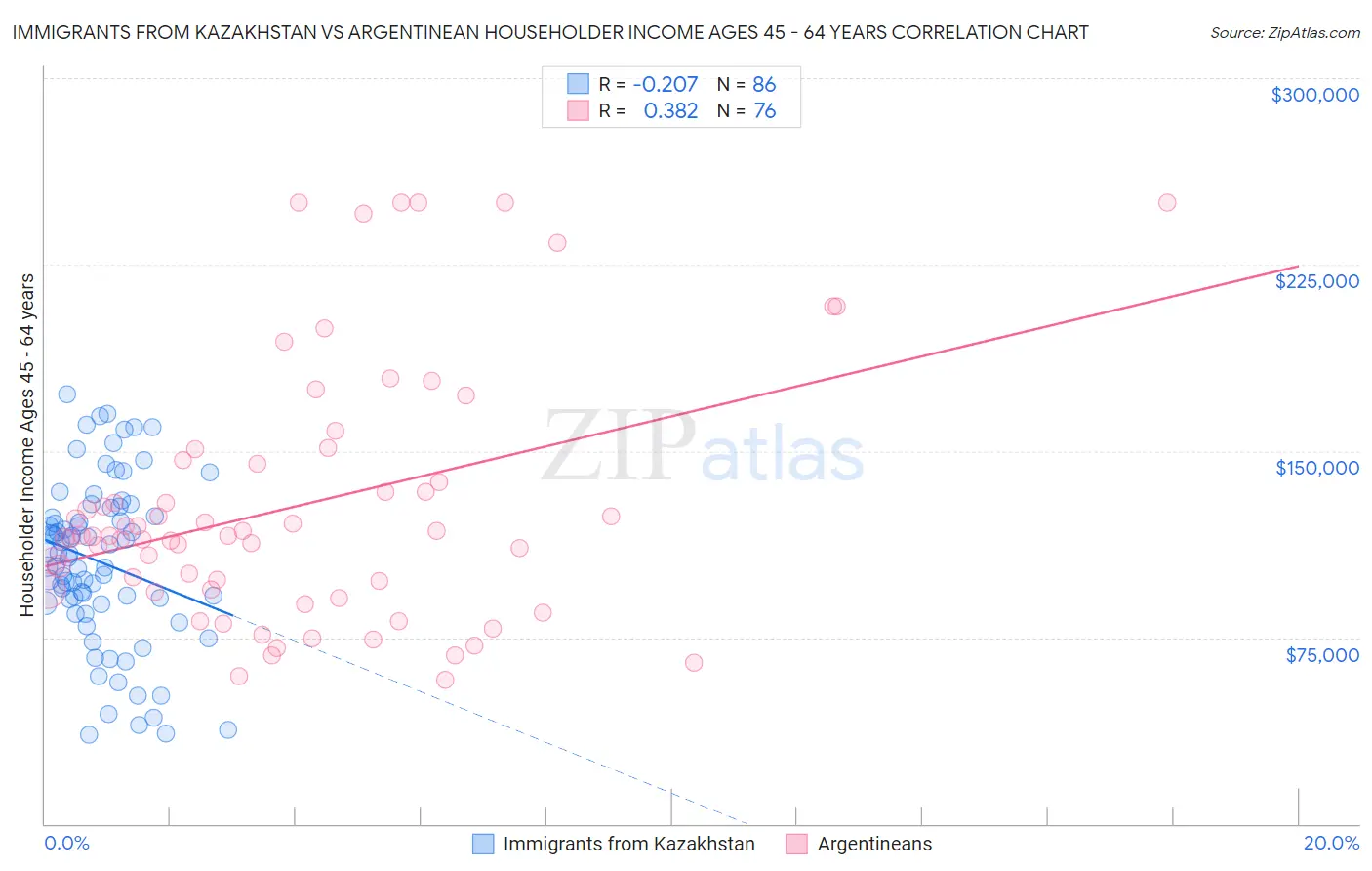 Immigrants from Kazakhstan vs Argentinean Householder Income Ages 45 - 64 years