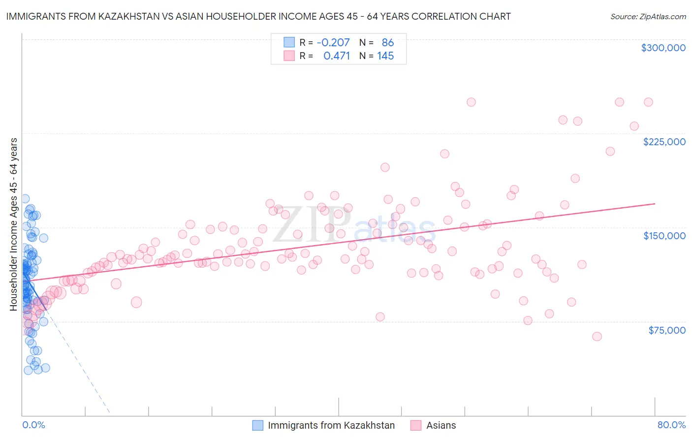 Immigrants from Kazakhstan vs Asian Householder Income Ages 45 - 64 years