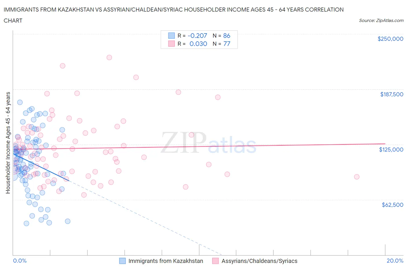 Immigrants from Kazakhstan vs Assyrian/Chaldean/Syriac Householder Income Ages 45 - 64 years