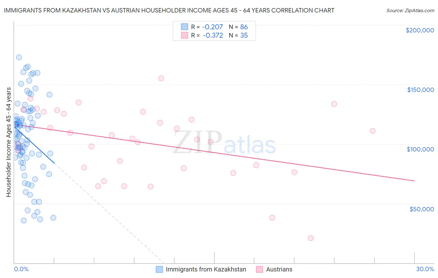 Immigrants from Kazakhstan vs Austrian Householder Income Ages 45 - 64 years
