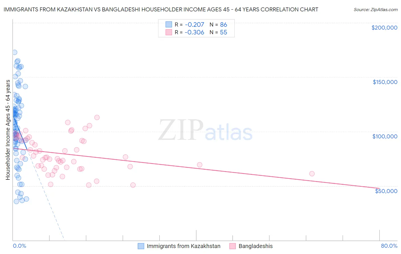 Immigrants from Kazakhstan vs Bangladeshi Householder Income Ages 45 - 64 years