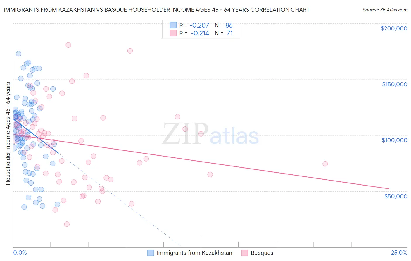 Immigrants from Kazakhstan vs Basque Householder Income Ages 45 - 64 years