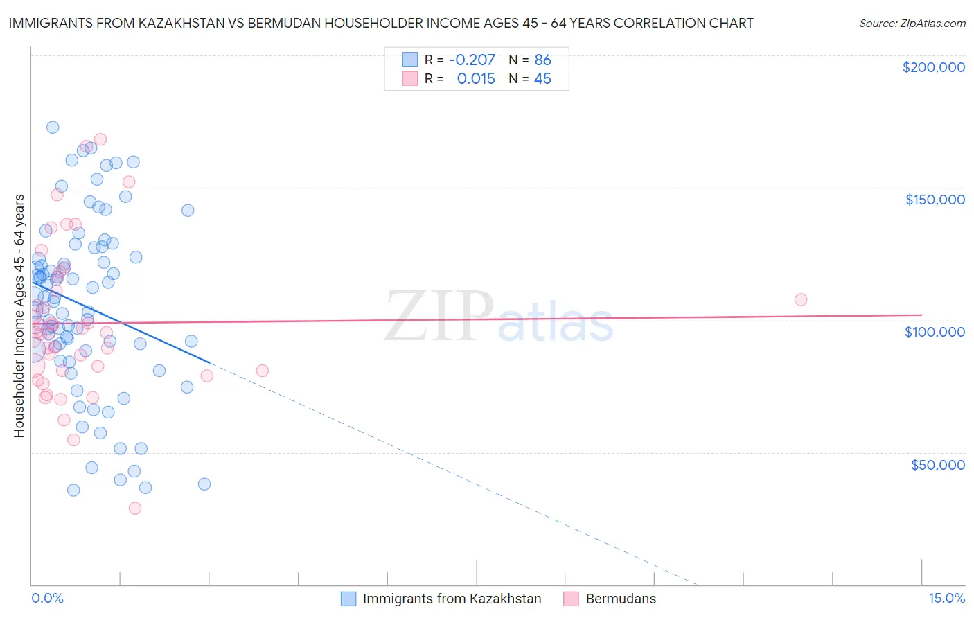 Immigrants from Kazakhstan vs Bermudan Householder Income Ages 45 - 64 years