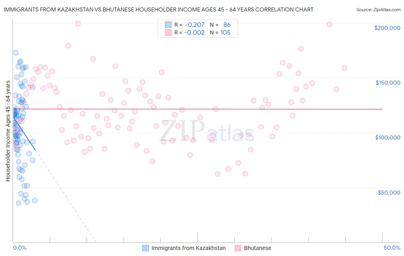 Immigrants from Kazakhstan vs Bhutanese Householder Income Ages 45 - 64 years
