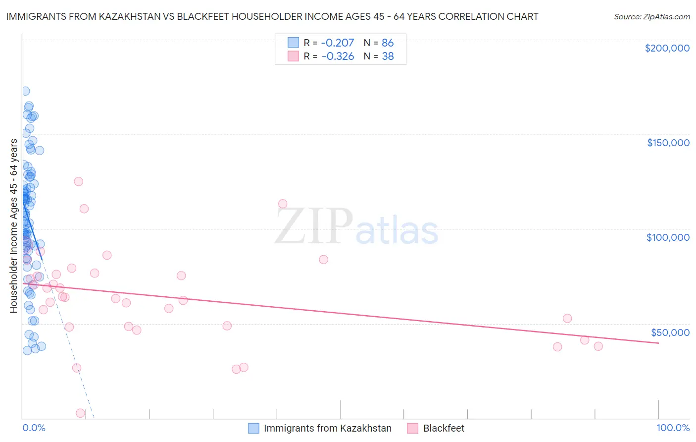 Immigrants from Kazakhstan vs Blackfeet Householder Income Ages 45 - 64 years