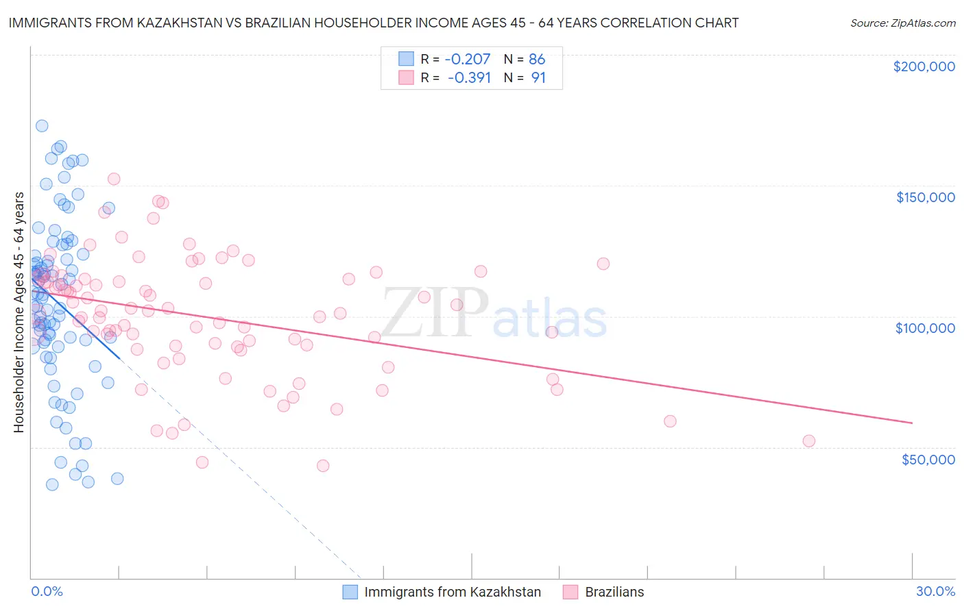 Immigrants from Kazakhstan vs Brazilian Householder Income Ages 45 - 64 years