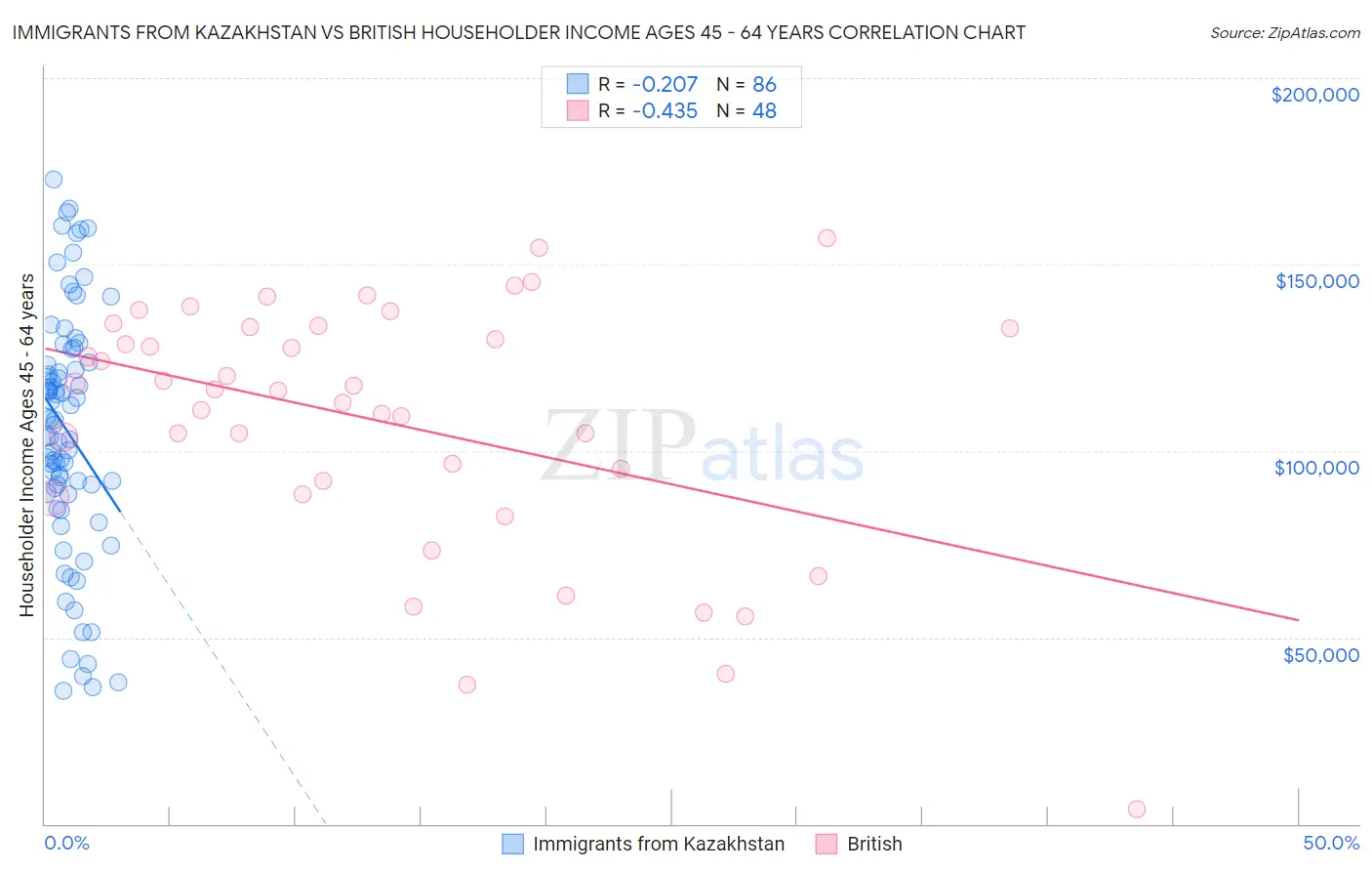 Immigrants from Kazakhstan vs British Householder Income Ages 45 - 64 years