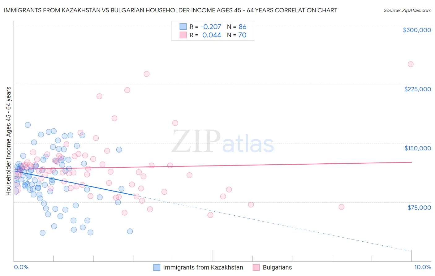 Immigrants from Kazakhstan vs Bulgarian Householder Income Ages 45 - 64 years
