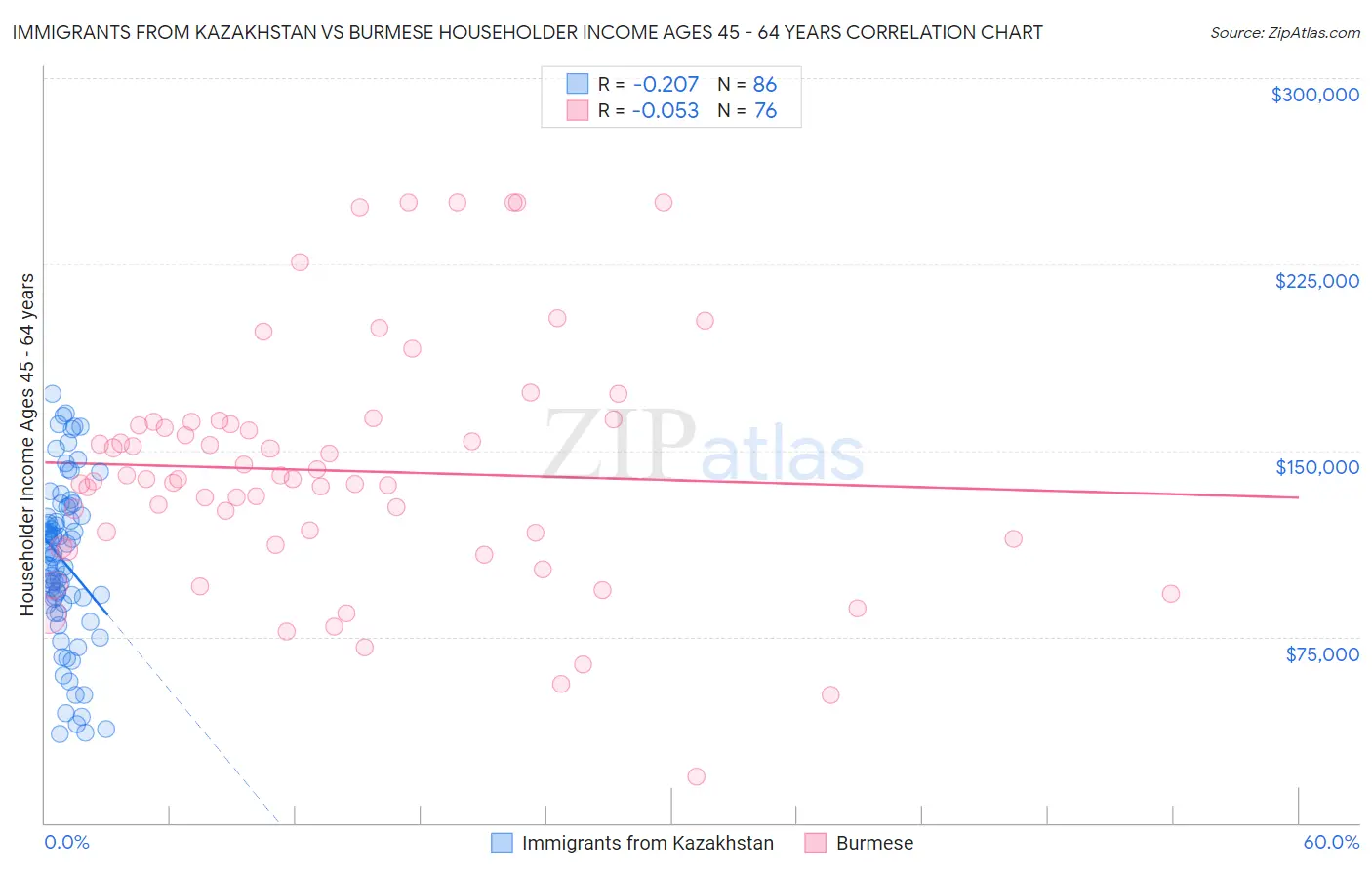 Immigrants from Kazakhstan vs Burmese Householder Income Ages 45 - 64 years