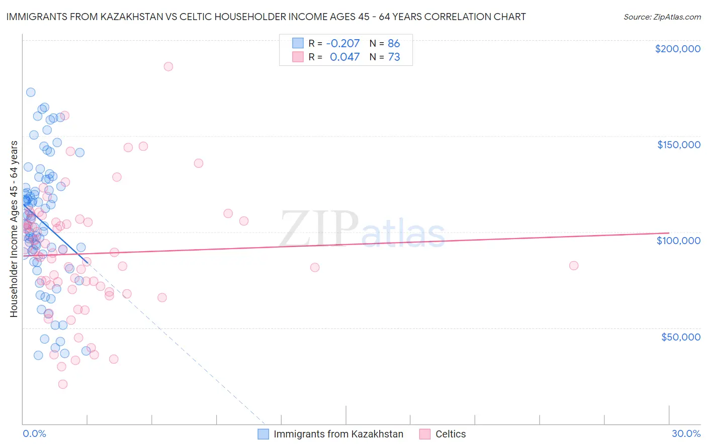 Immigrants from Kazakhstan vs Celtic Householder Income Ages 45 - 64 years