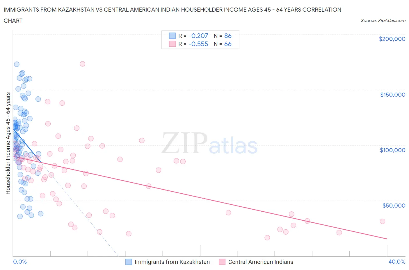 Immigrants from Kazakhstan vs Central American Indian Householder Income Ages 45 - 64 years