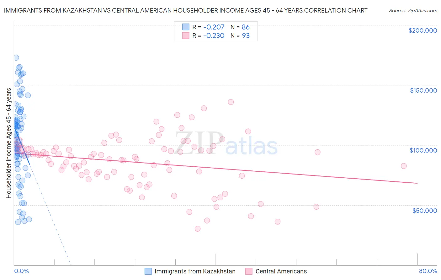 Immigrants from Kazakhstan vs Central American Householder Income Ages 45 - 64 years