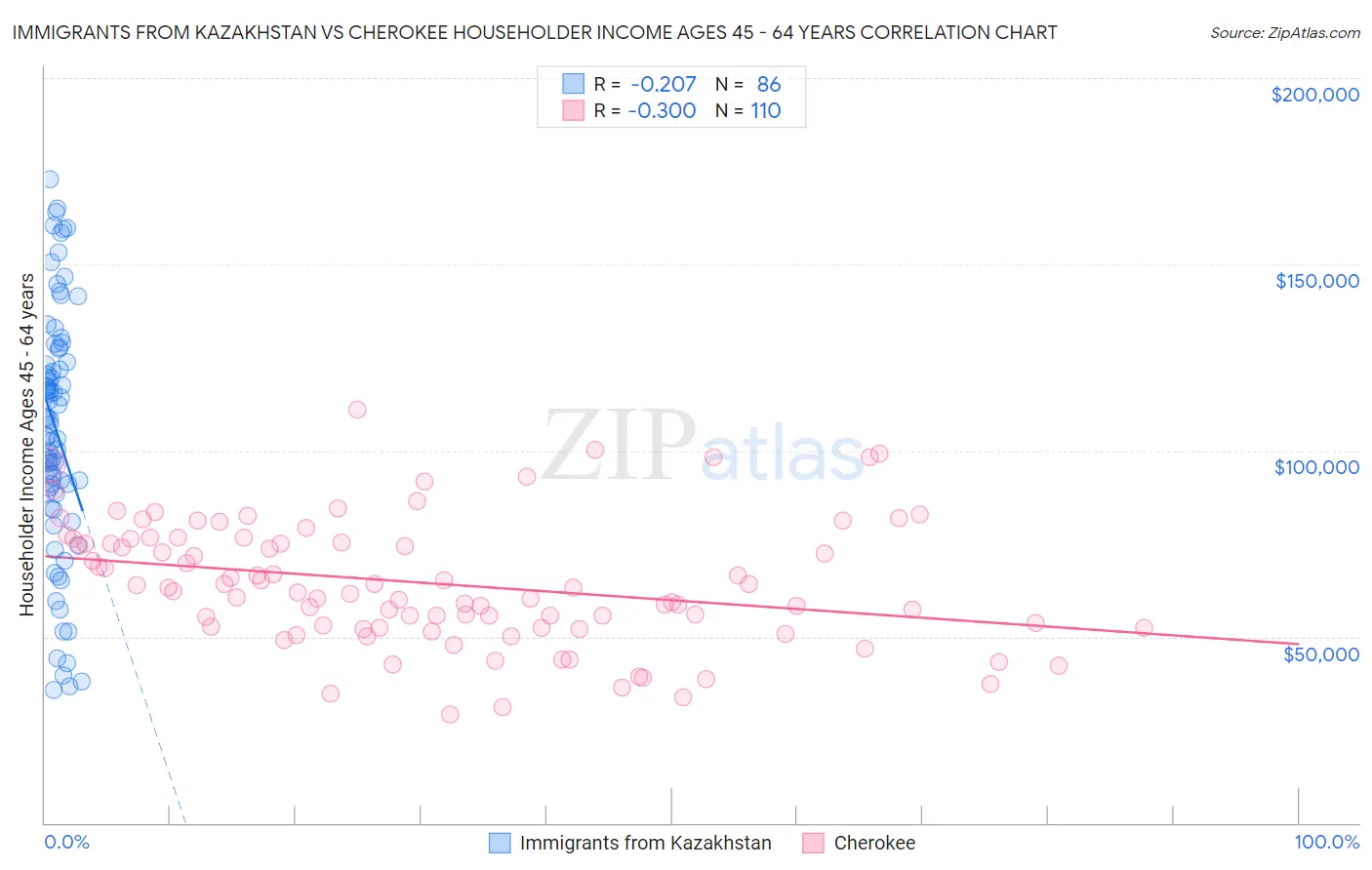 Immigrants from Kazakhstan vs Cherokee Householder Income Ages 45 - 64 years