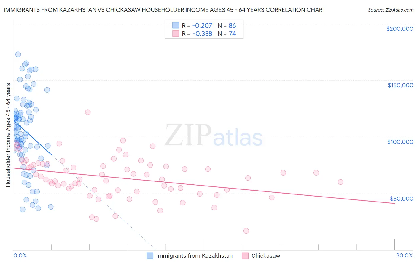 Immigrants from Kazakhstan vs Chickasaw Householder Income Ages 45 - 64 years