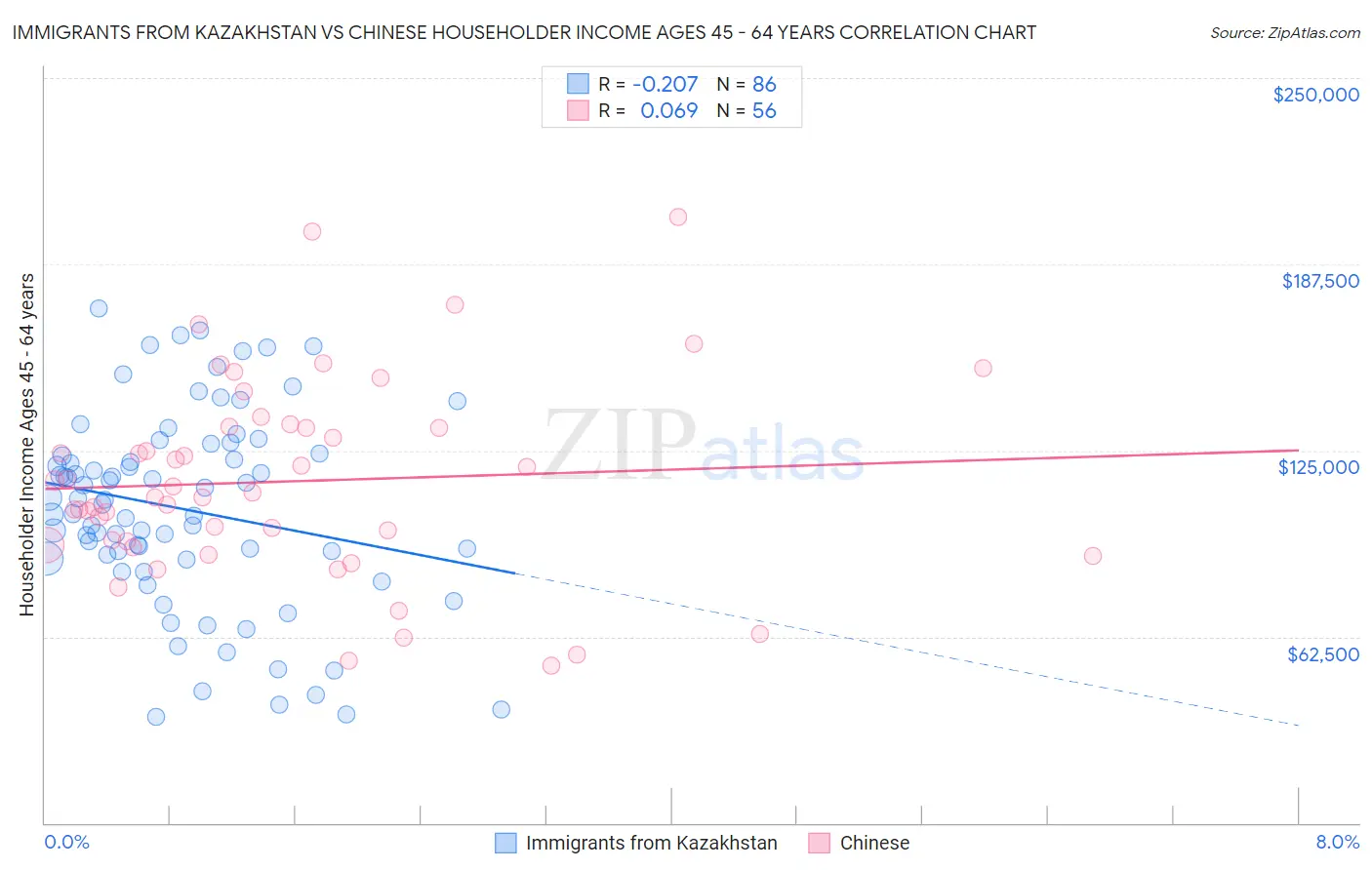 Immigrants from Kazakhstan vs Chinese Householder Income Ages 45 - 64 years