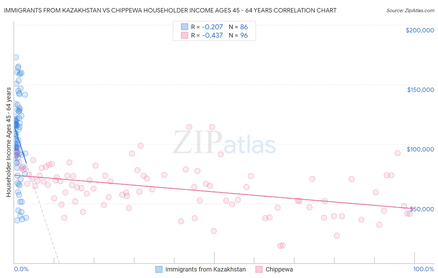 Immigrants from Kazakhstan vs Chippewa Householder Income Ages 45 - 64 years