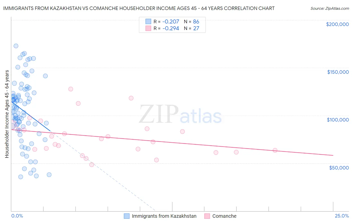 Immigrants from Kazakhstan vs Comanche Householder Income Ages 45 - 64 years