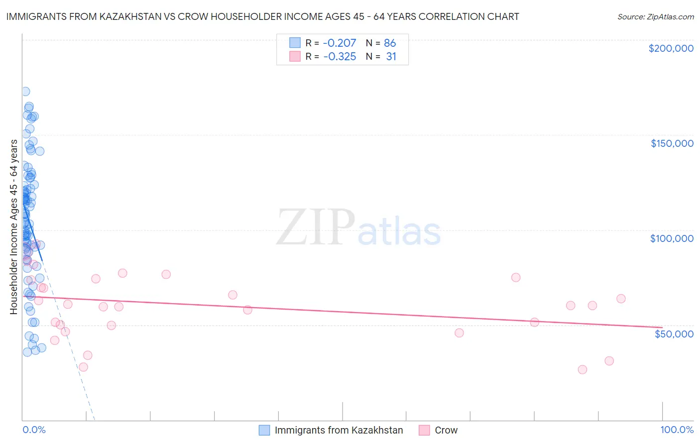 Immigrants from Kazakhstan vs Crow Householder Income Ages 45 - 64 years