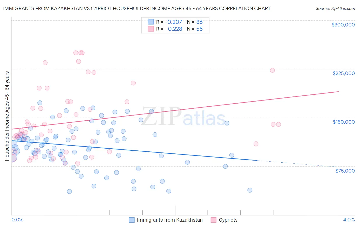 Immigrants from Kazakhstan vs Cypriot Householder Income Ages 45 - 64 years