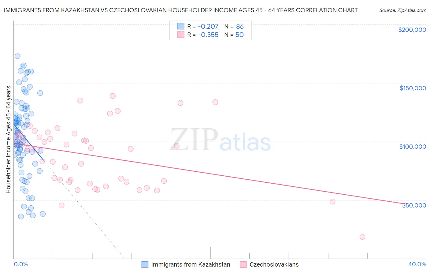 Immigrants from Kazakhstan vs Czechoslovakian Householder Income Ages 45 - 64 years