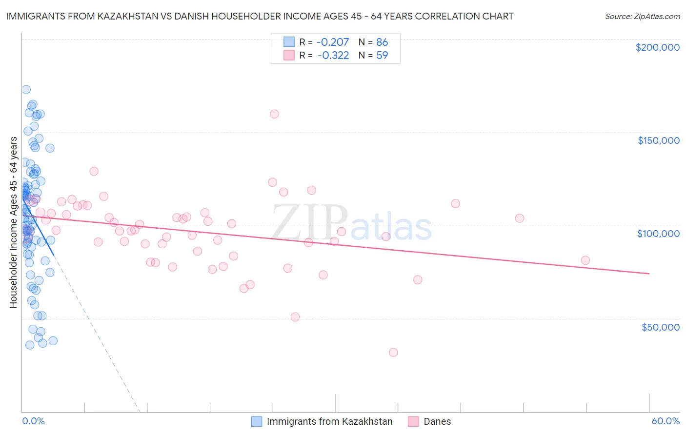 Immigrants from Kazakhstan vs Danish Householder Income Ages 45 - 64 years