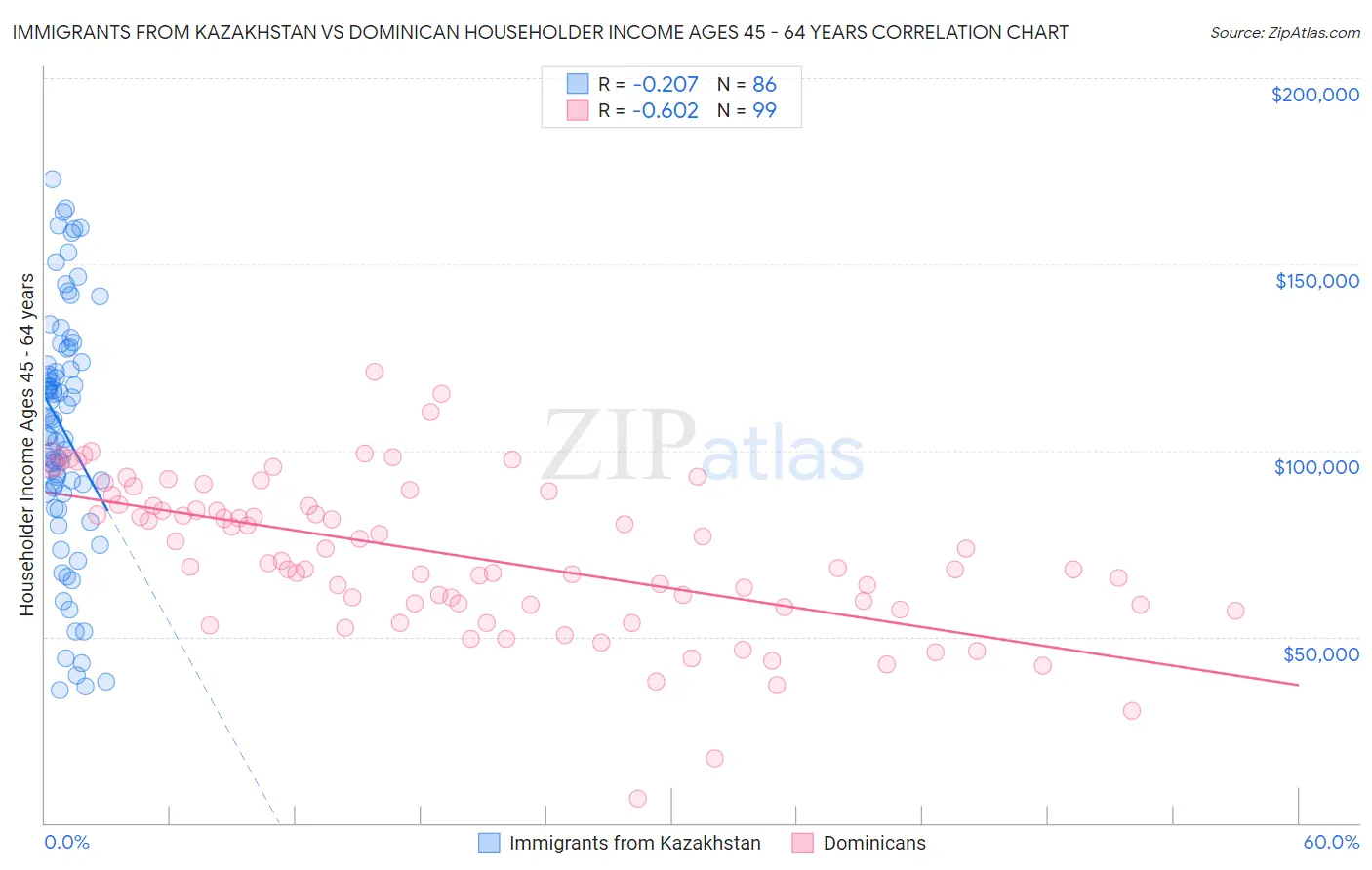 Immigrants from Kazakhstan vs Dominican Householder Income Ages 45 - 64 years