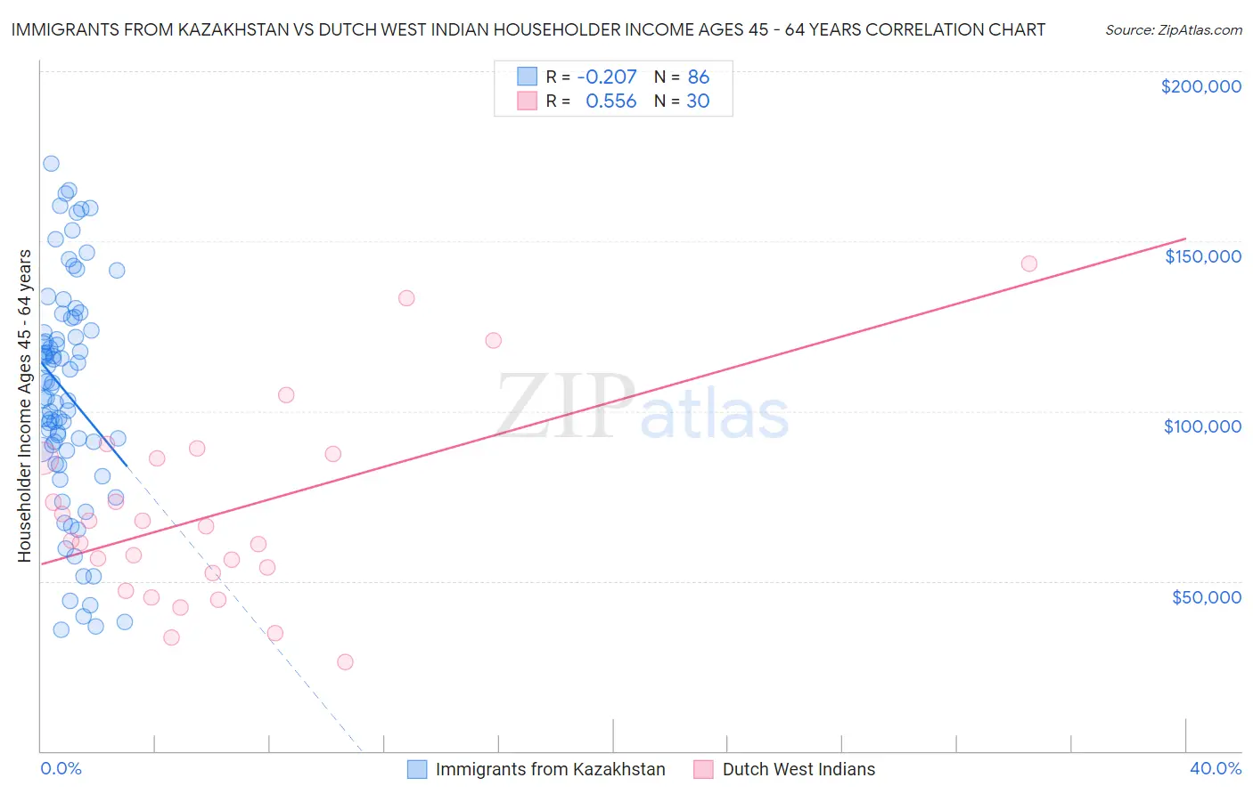 Immigrants from Kazakhstan vs Dutch West Indian Householder Income Ages 45 - 64 years