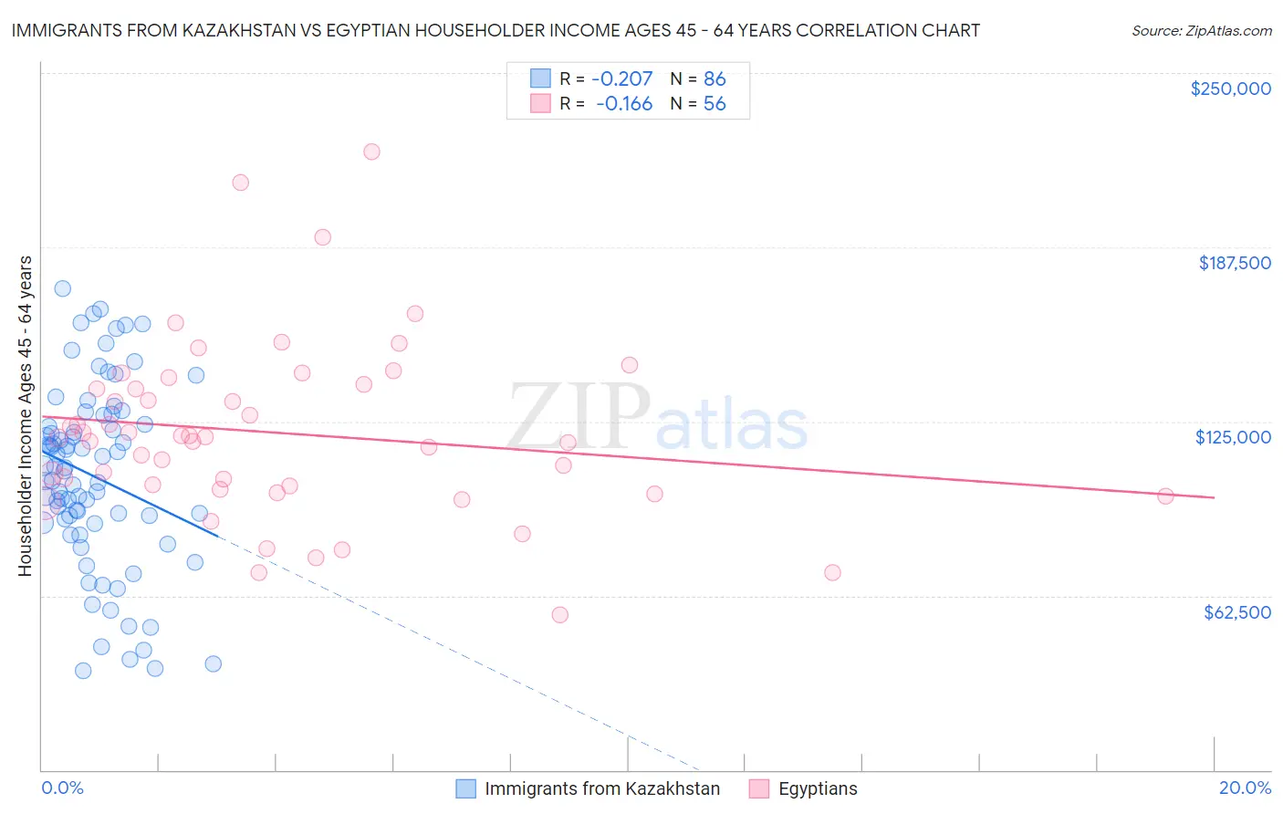 Immigrants from Kazakhstan vs Egyptian Householder Income Ages 45 - 64 years