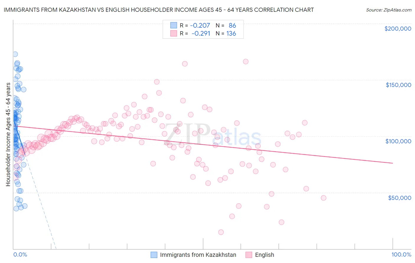 Immigrants from Kazakhstan vs English Householder Income Ages 45 - 64 years