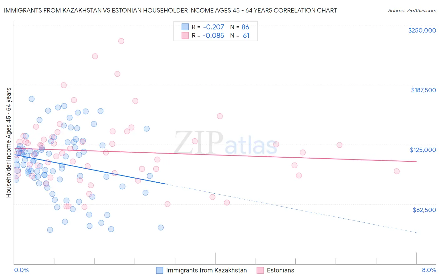 Immigrants from Kazakhstan vs Estonian Householder Income Ages 45 - 64 years