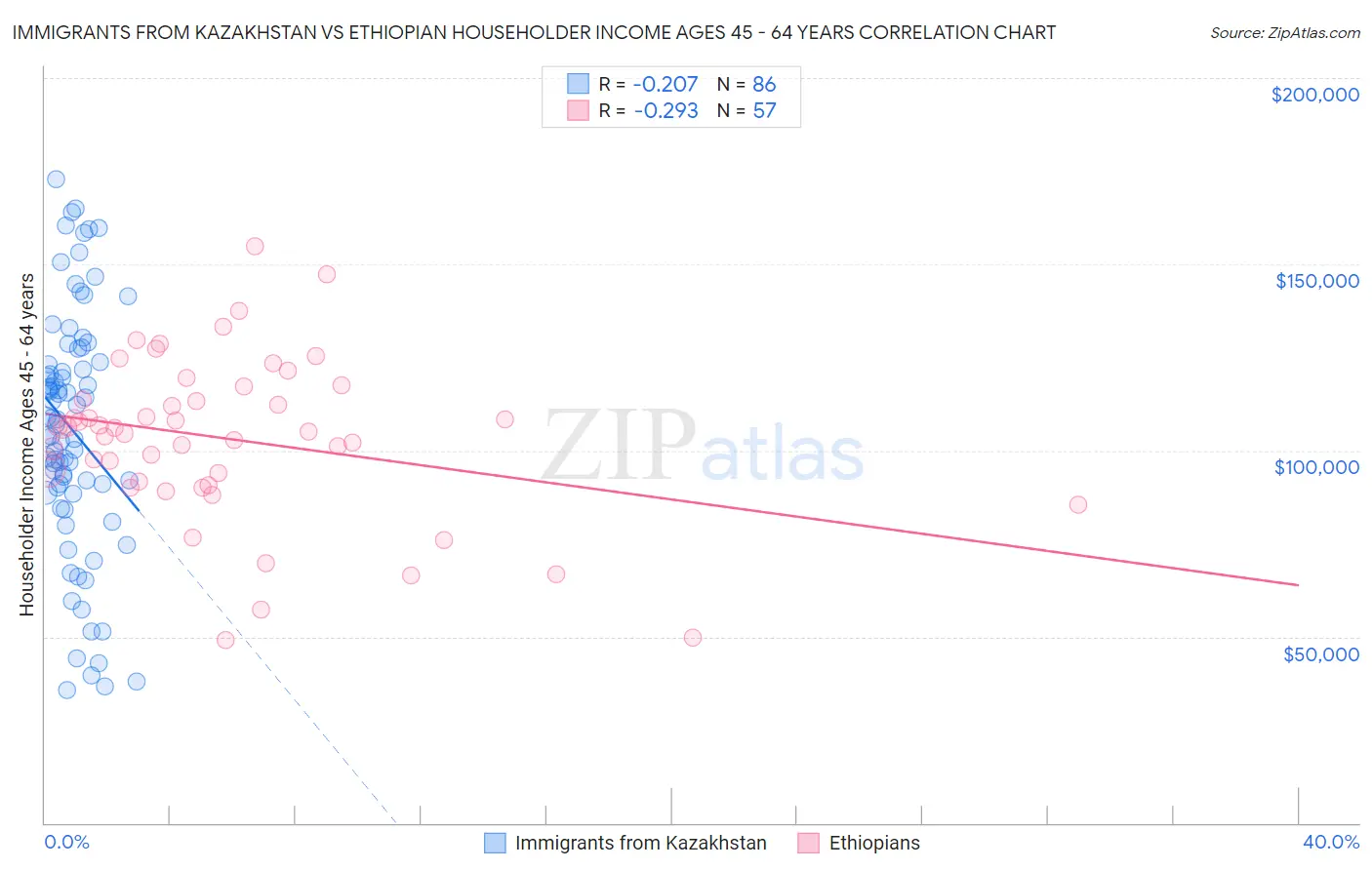 Immigrants from Kazakhstan vs Ethiopian Householder Income Ages 45 - 64 years