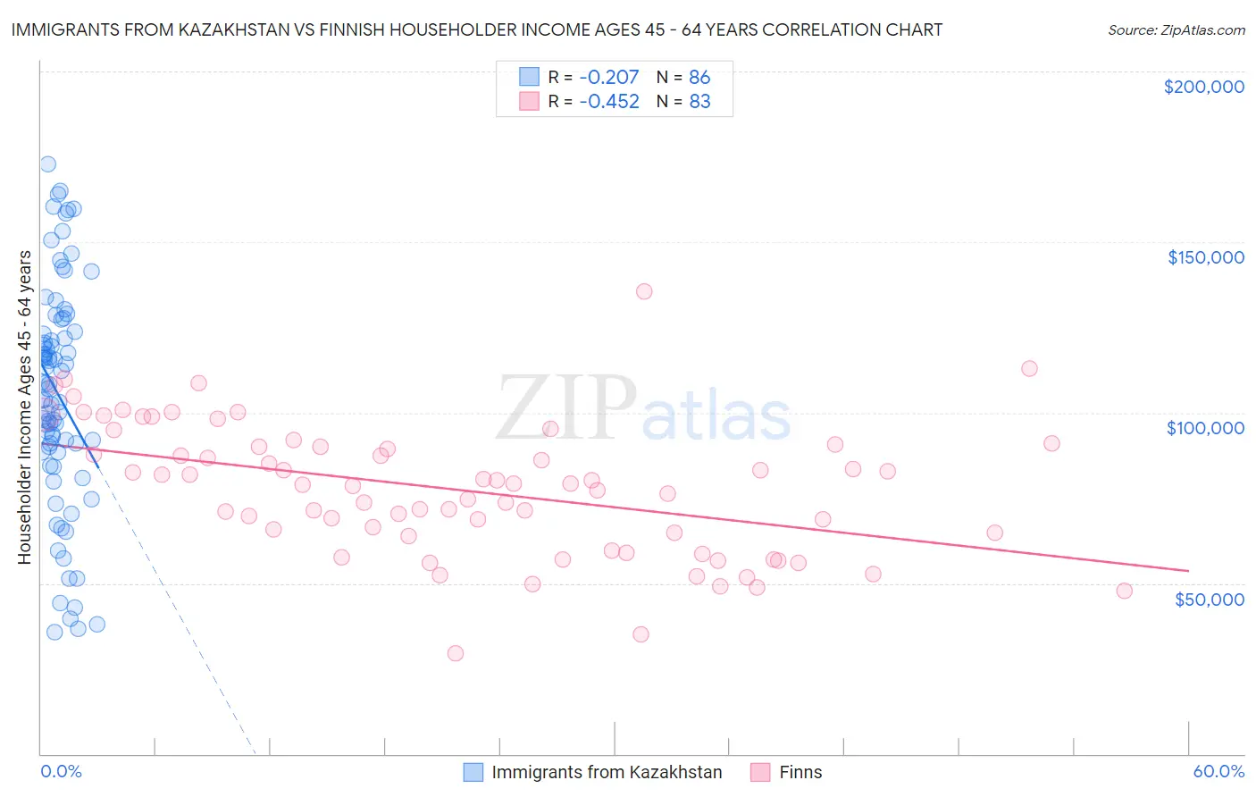 Immigrants from Kazakhstan vs Finnish Householder Income Ages 45 - 64 years