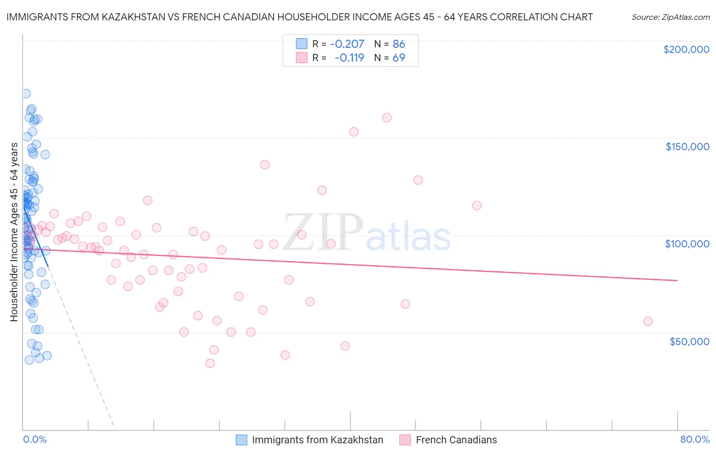 Immigrants from Kazakhstan vs French Canadian Householder Income Ages 45 - 64 years