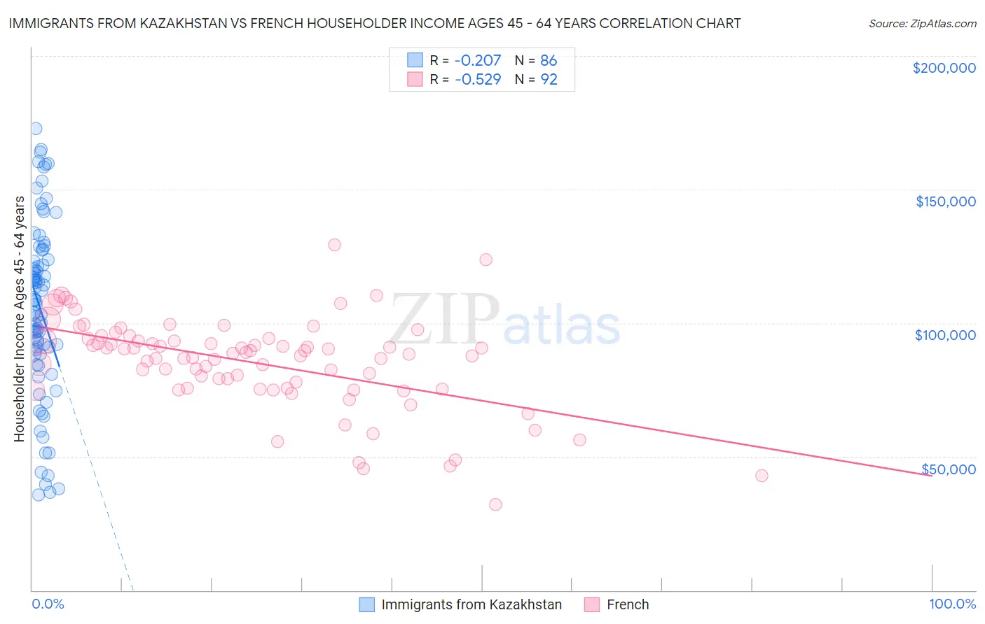 Immigrants from Kazakhstan vs French Householder Income Ages 45 - 64 years