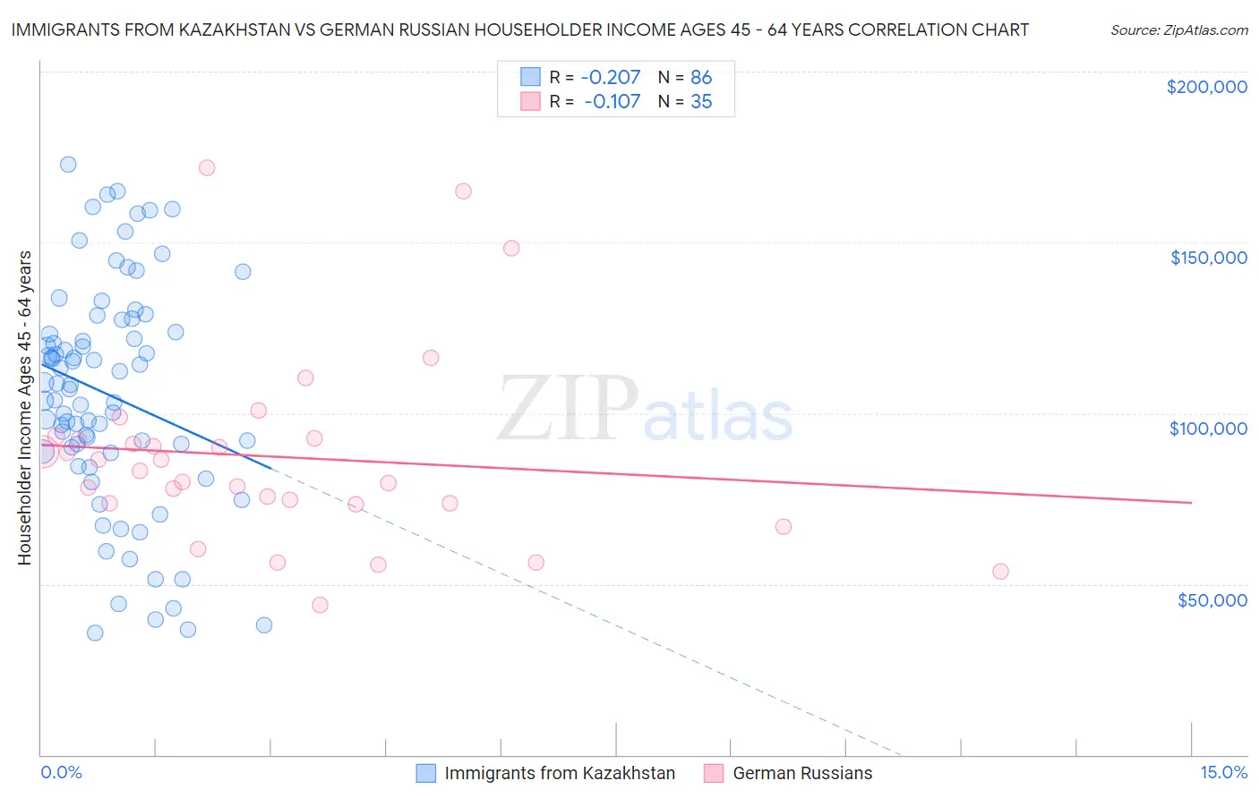Immigrants from Kazakhstan vs German Russian Householder Income Ages 45 - 64 years