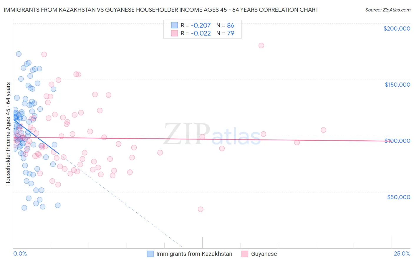 Immigrants from Kazakhstan vs Guyanese Householder Income Ages 45 - 64 years