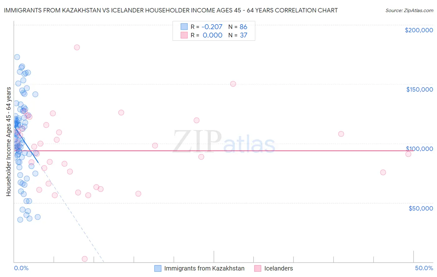 Immigrants from Kazakhstan vs Icelander Householder Income Ages 45 - 64 years