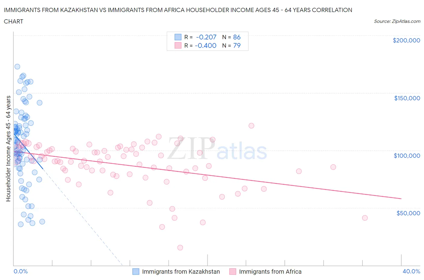 Immigrants from Kazakhstan vs Immigrants from Africa Householder Income Ages 45 - 64 years