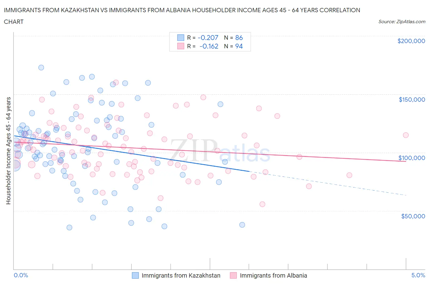 Immigrants from Kazakhstan vs Immigrants from Albania Householder Income Ages 45 - 64 years