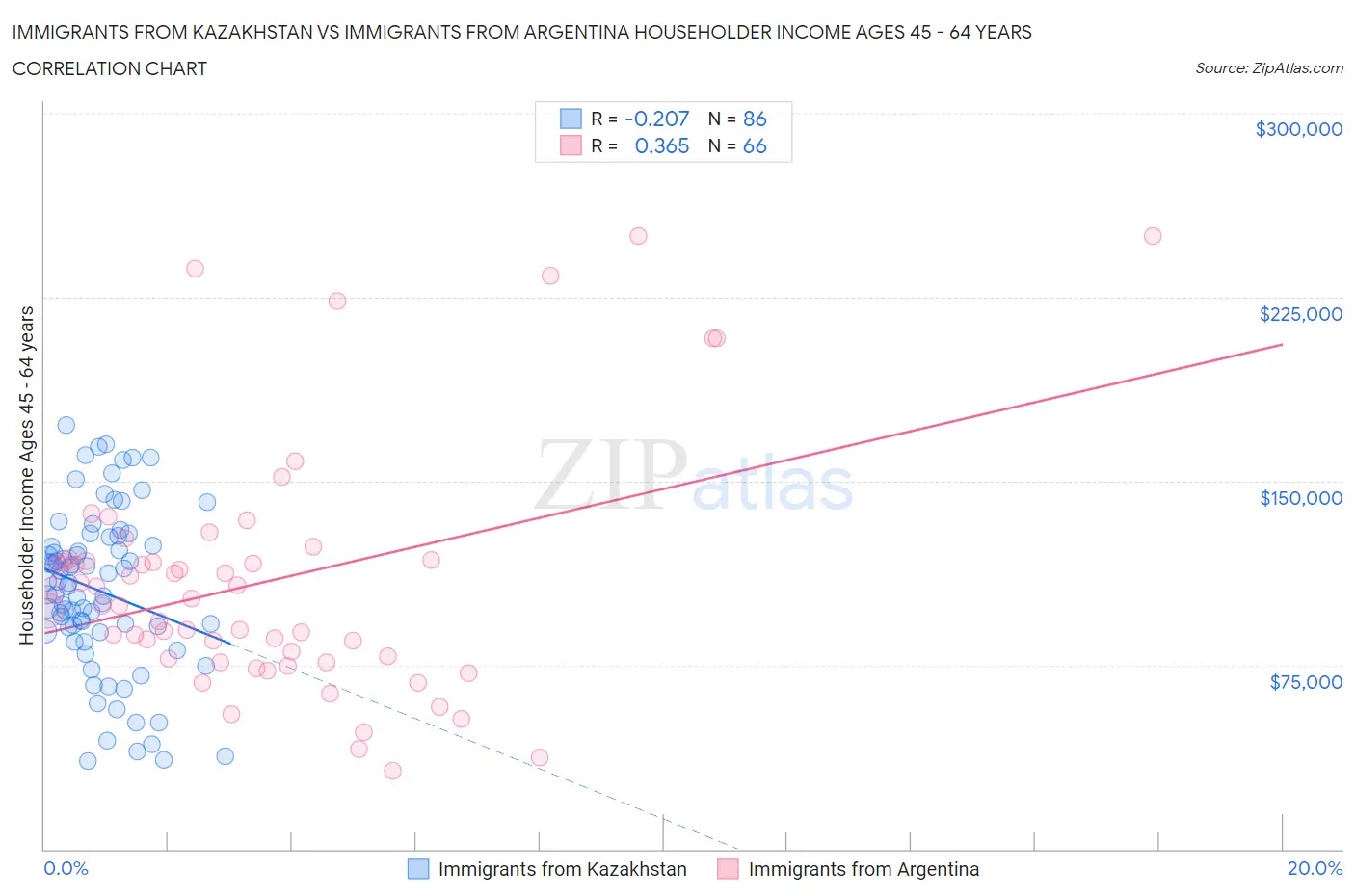 Immigrants from Kazakhstan vs Immigrants from Argentina Householder Income Ages 45 - 64 years