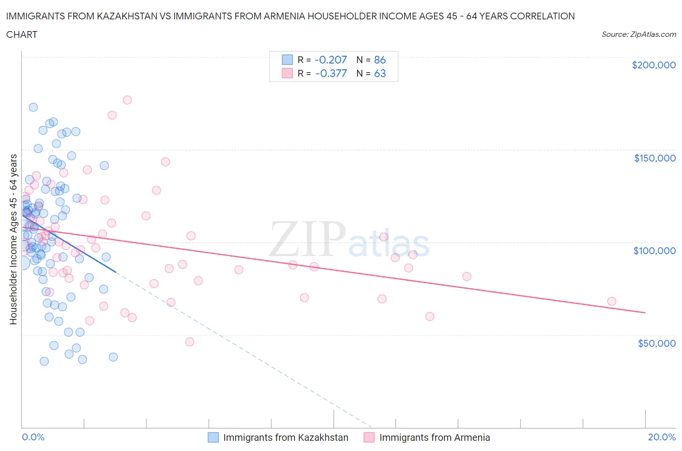 Immigrants from Kazakhstan vs Immigrants from Armenia Householder Income Ages 45 - 64 years